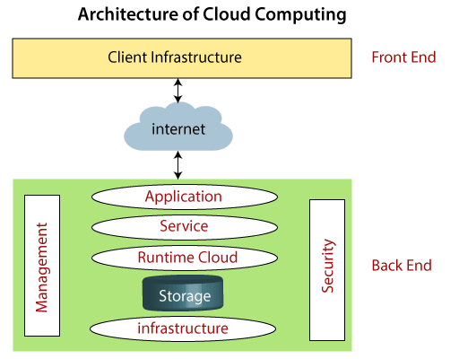 cloud architecture